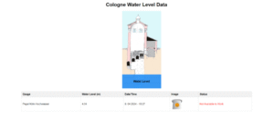 Mikveh Real Time Water Level Forecasts